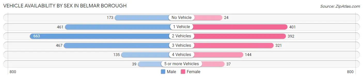 Vehicle Availability by Sex in Belmar borough