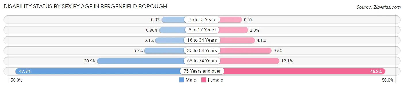 Disability Status by Sex by Age in Bergenfield borough