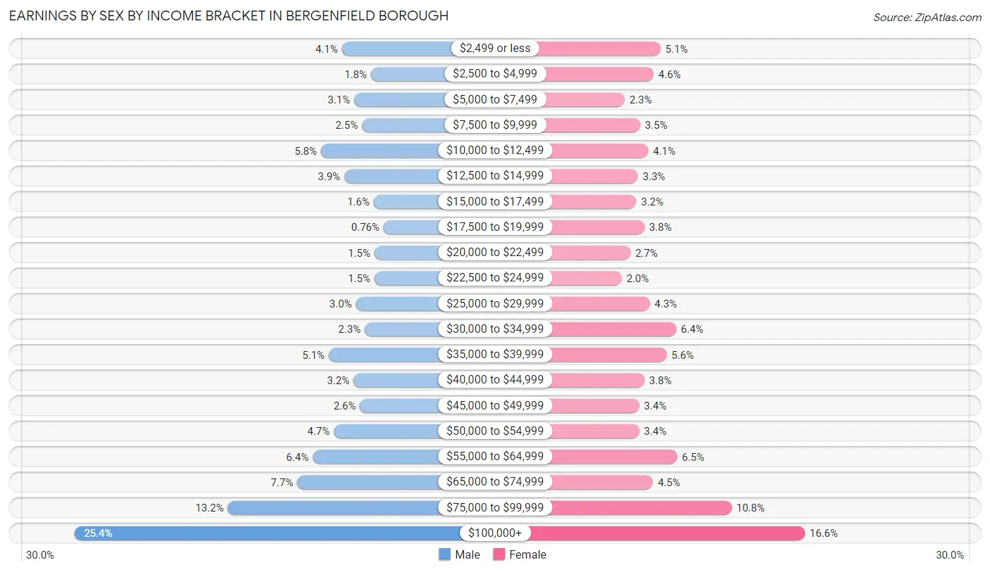 Earnings by Sex by Income Bracket in Bergenfield borough