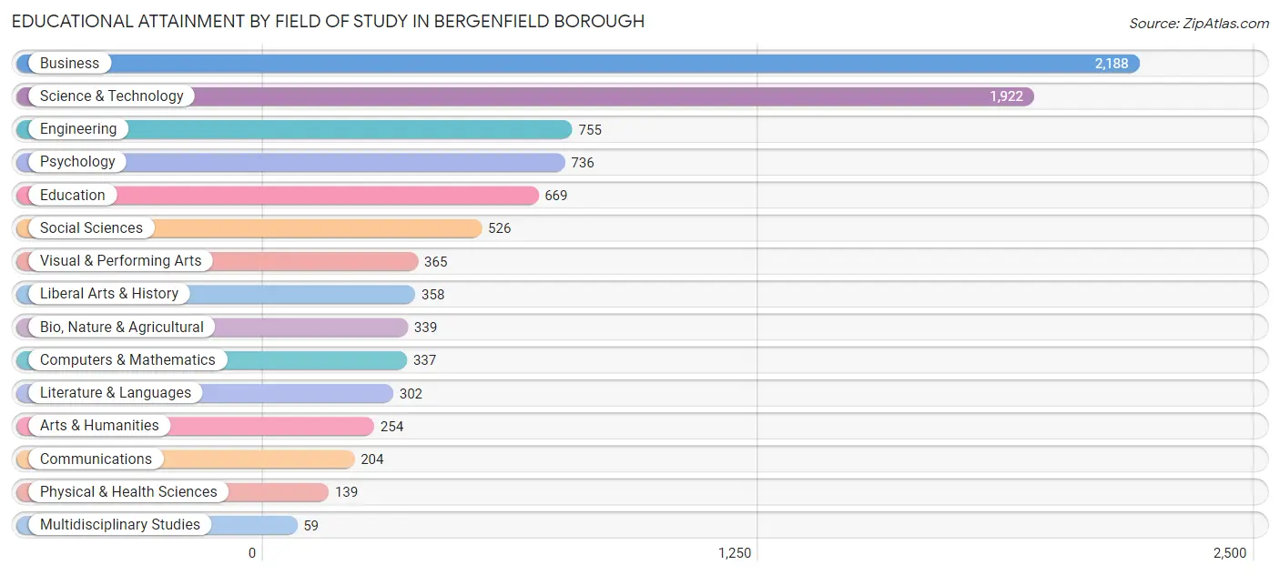 Educational Attainment by Field of Study in Bergenfield borough