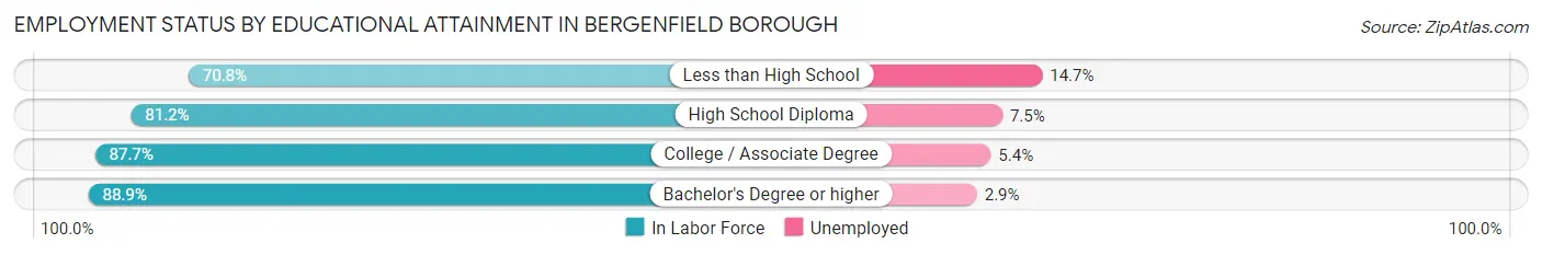 Employment Status by Educational Attainment in Bergenfield borough
