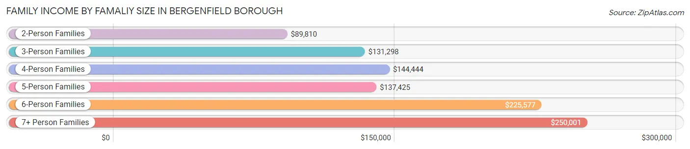 Family Income by Famaliy Size in Bergenfield borough
