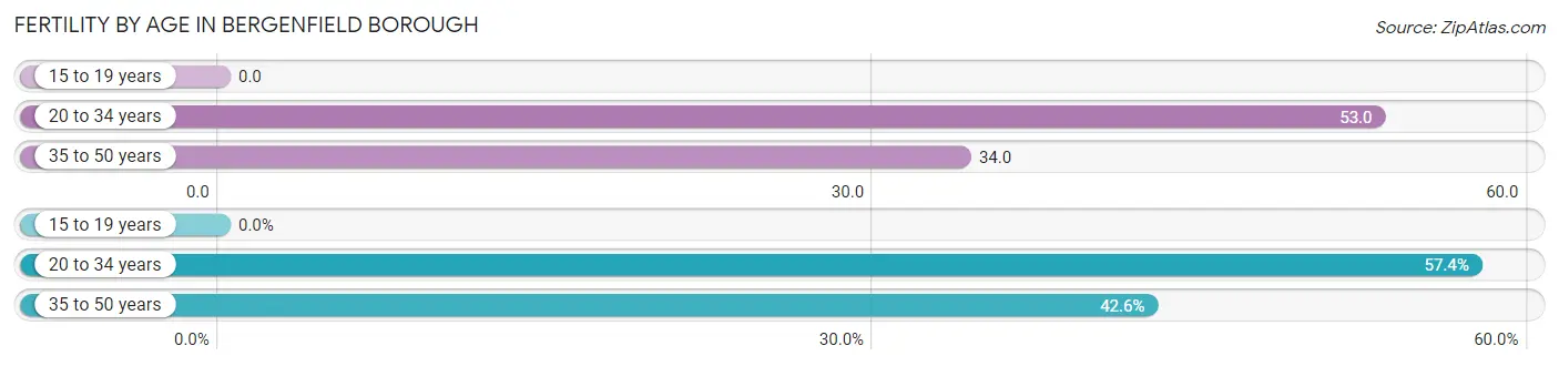 Female Fertility by Age in Bergenfield borough