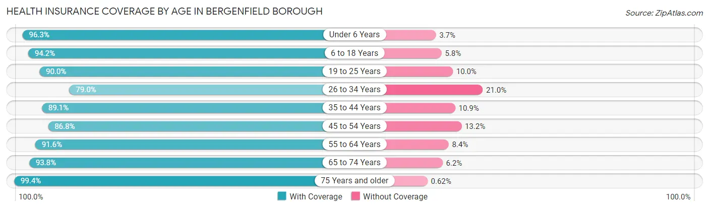 Health Insurance Coverage by Age in Bergenfield borough
