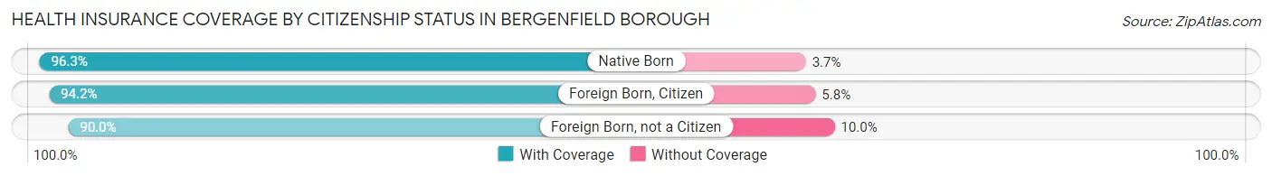 Health Insurance Coverage by Citizenship Status in Bergenfield borough
