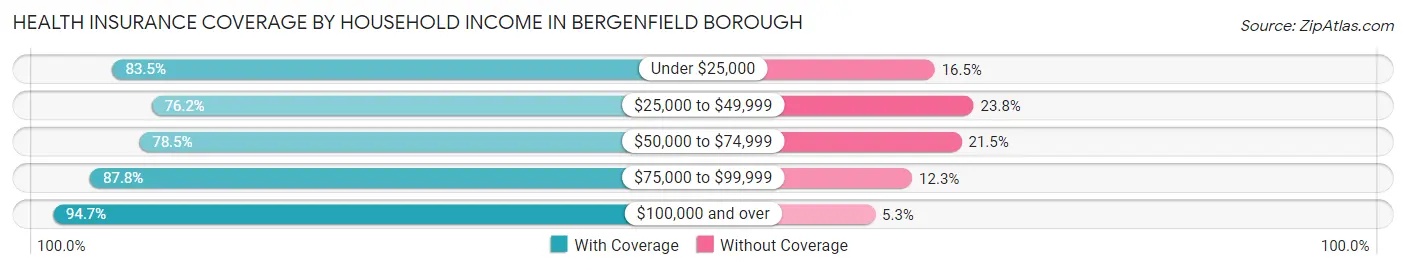 Health Insurance Coverage by Household Income in Bergenfield borough