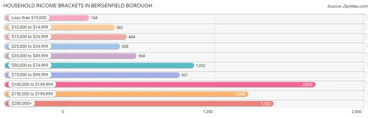 Household Income Brackets in Bergenfield borough