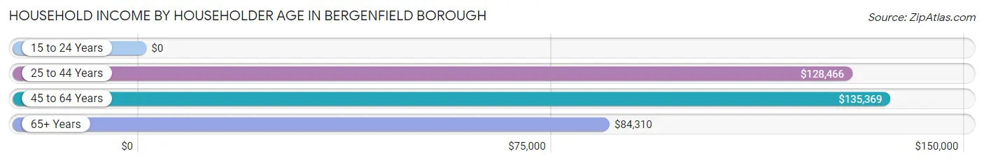 Household Income by Householder Age in Bergenfield borough