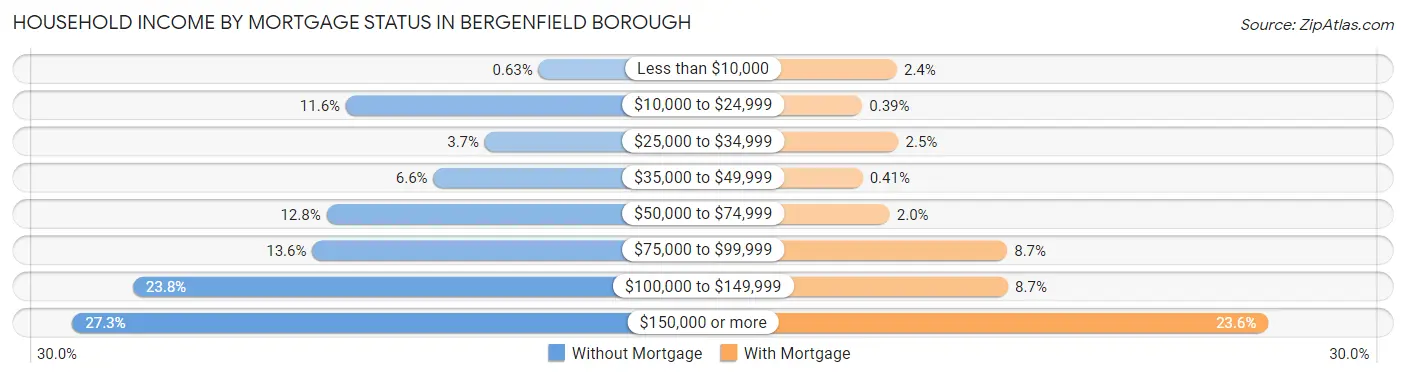 Household Income by Mortgage Status in Bergenfield borough
