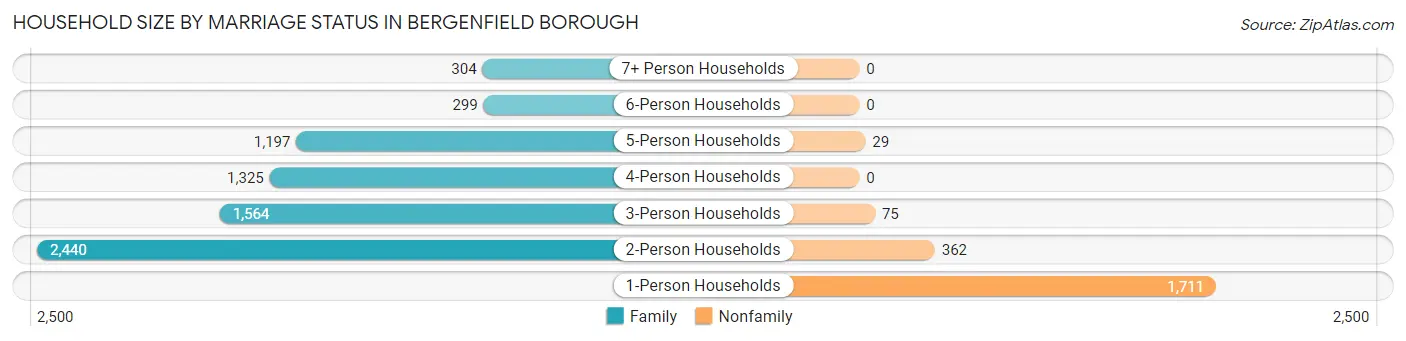 Household Size by Marriage Status in Bergenfield borough