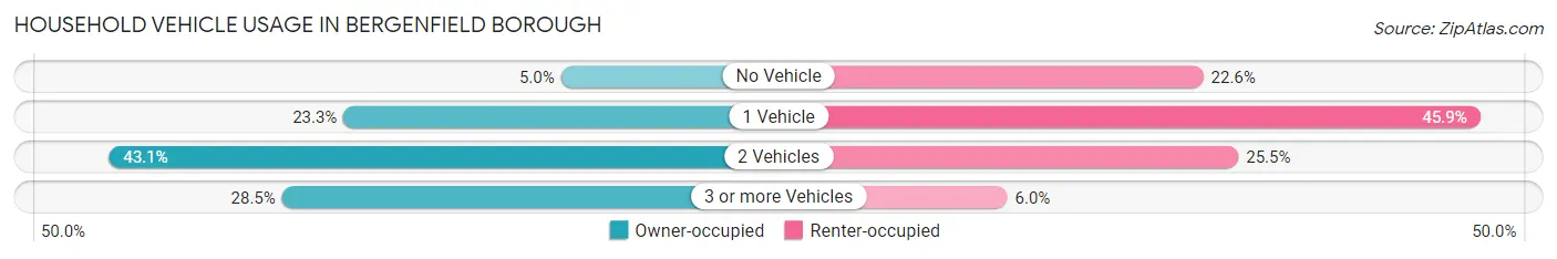 Household Vehicle Usage in Bergenfield borough