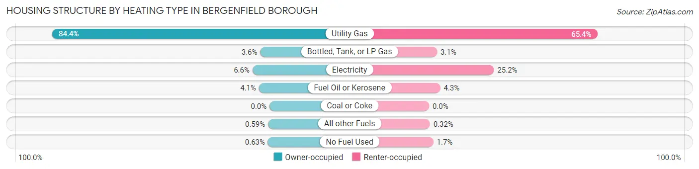 Housing Structure by Heating Type in Bergenfield borough