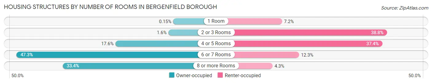 Housing Structures by Number of Rooms in Bergenfield borough