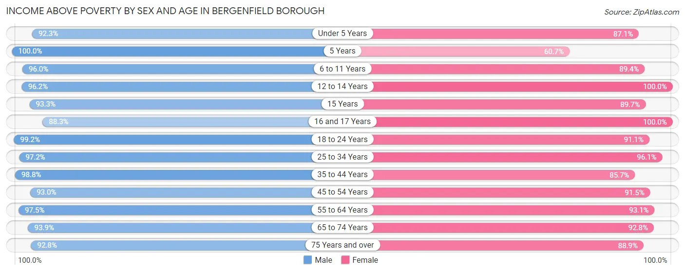 Income Above Poverty by Sex and Age in Bergenfield borough