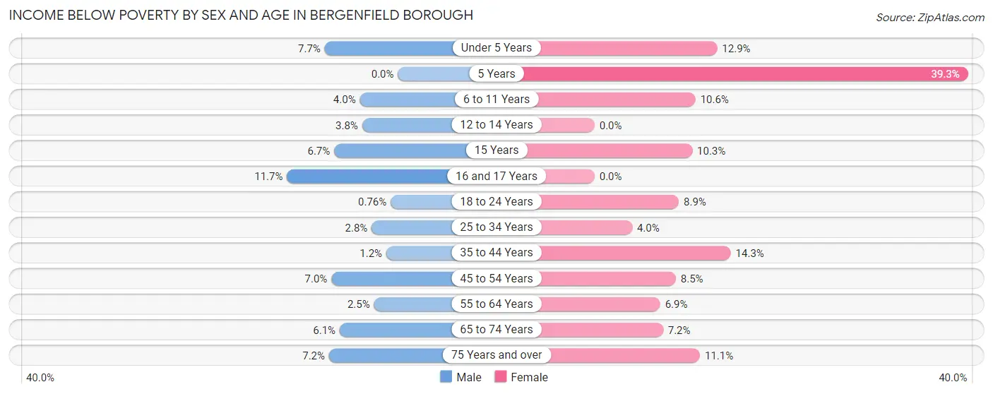 Income Below Poverty by Sex and Age in Bergenfield borough