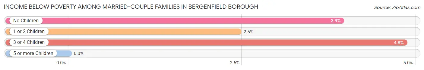Income Below Poverty Among Married-Couple Families in Bergenfield borough