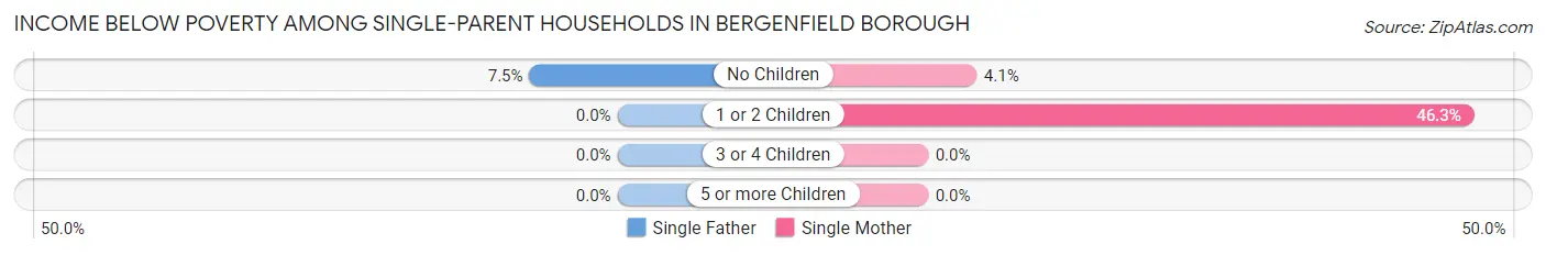 Income Below Poverty Among Single-Parent Households in Bergenfield borough