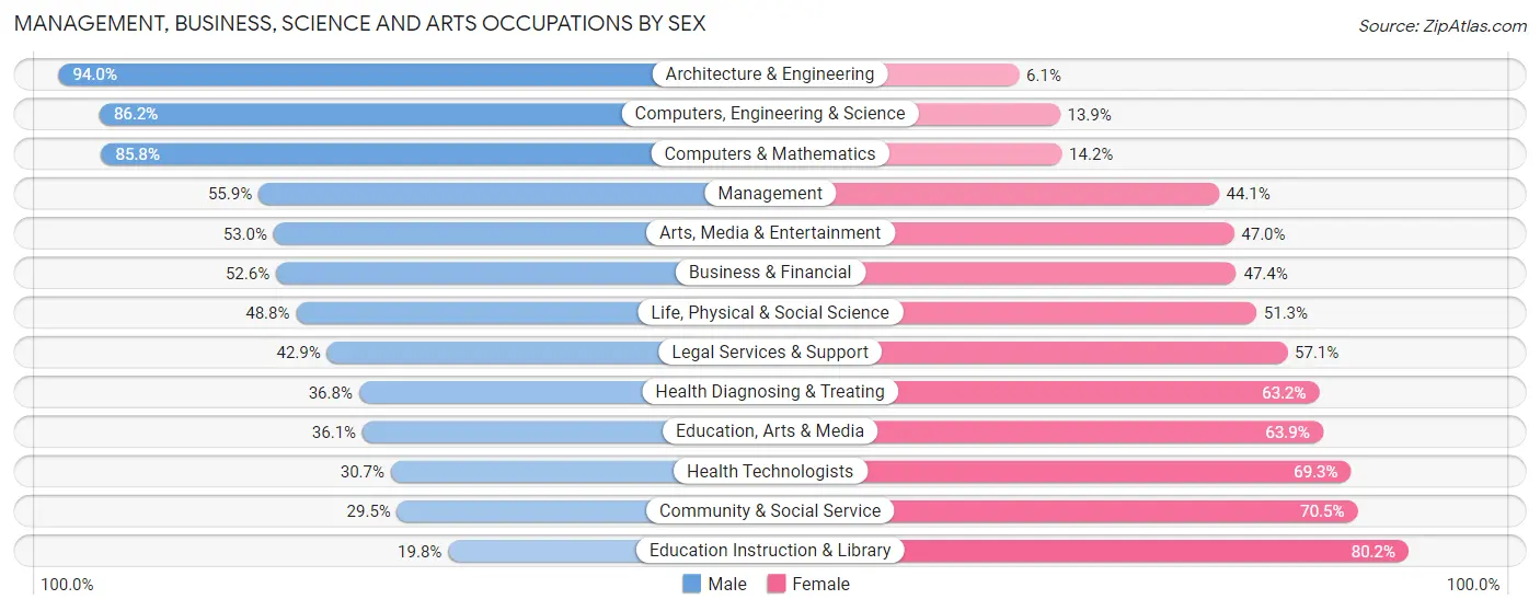 Management, Business, Science and Arts Occupations by Sex in Bergenfield borough