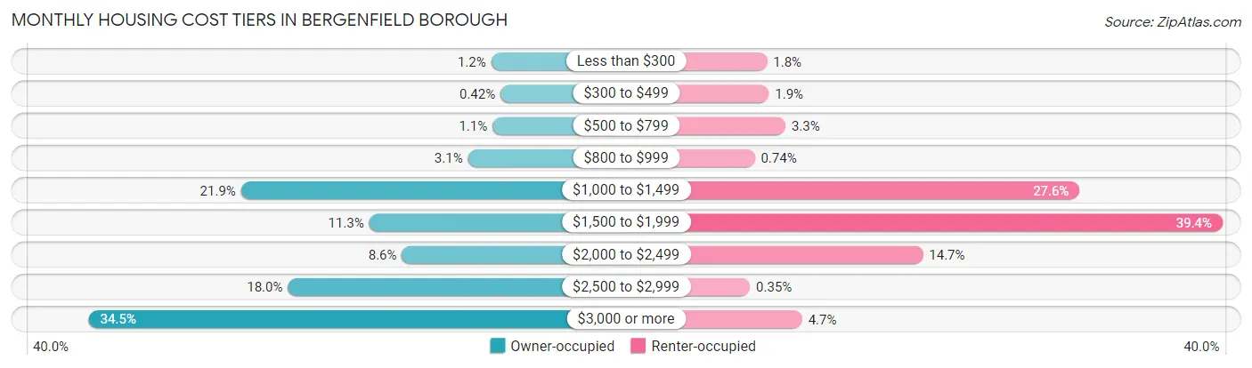 Monthly Housing Cost Tiers in Bergenfield borough