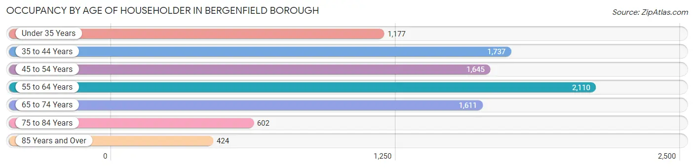 Occupancy by Age of Householder in Bergenfield borough