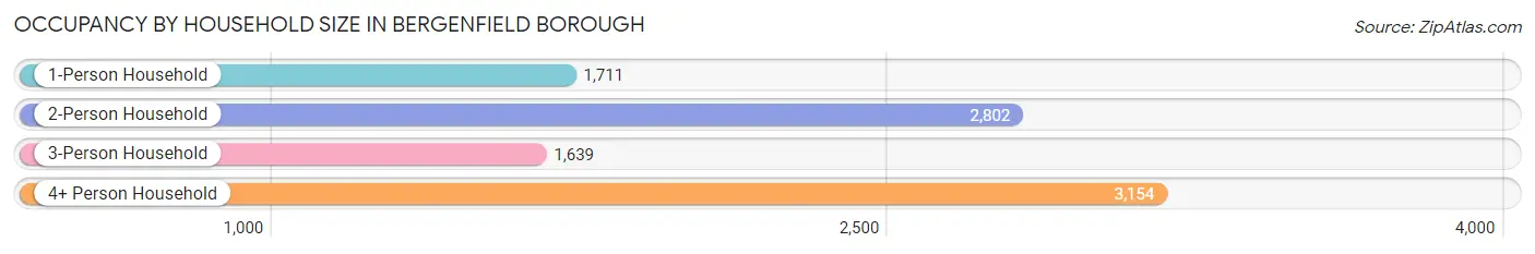 Occupancy by Household Size in Bergenfield borough