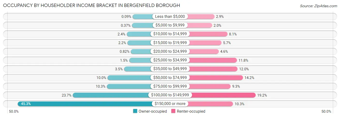 Occupancy by Householder Income Bracket in Bergenfield borough