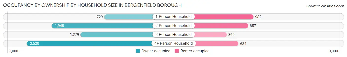 Occupancy by Ownership by Household Size in Bergenfield borough