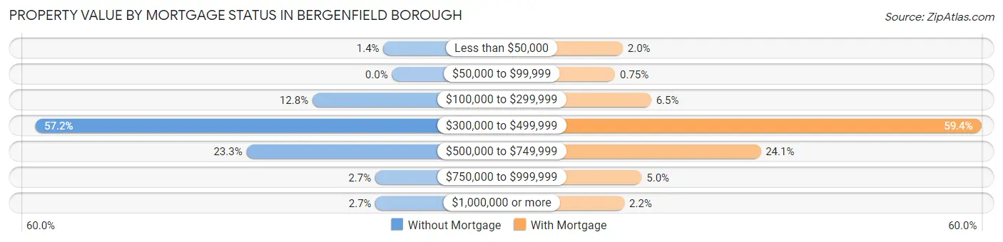 Property Value by Mortgage Status in Bergenfield borough