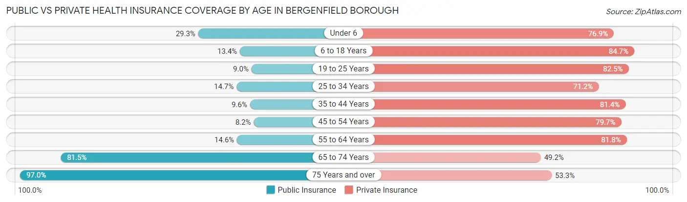 Public vs Private Health Insurance Coverage by Age in Bergenfield borough