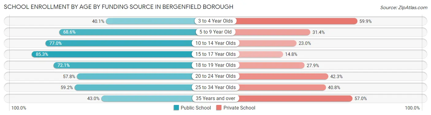 School Enrollment by Age by Funding Source in Bergenfield borough