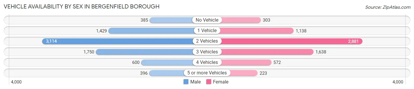 Vehicle Availability by Sex in Bergenfield borough