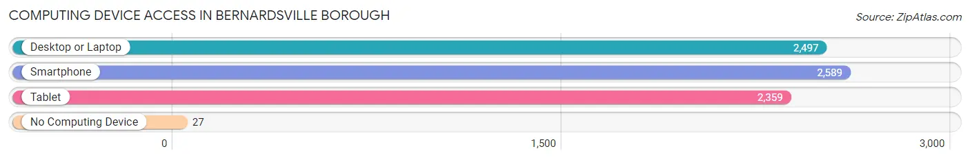 Computing Device Access in Bernardsville borough
