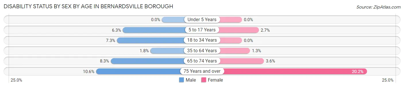 Disability Status by Sex by Age in Bernardsville borough