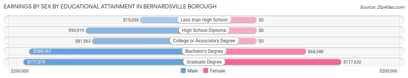 Earnings by Sex by Educational Attainment in Bernardsville borough