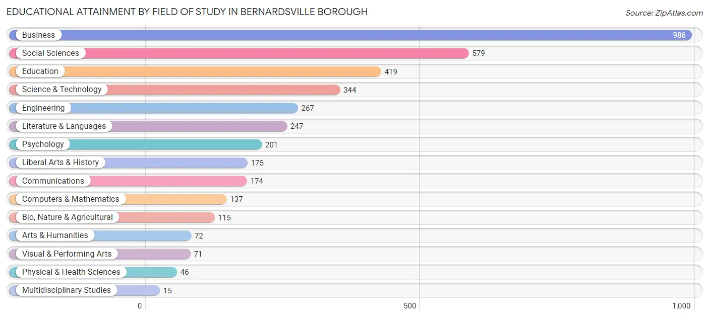 Educational Attainment by Field of Study in Bernardsville borough