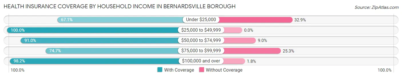 Health Insurance Coverage by Household Income in Bernardsville borough