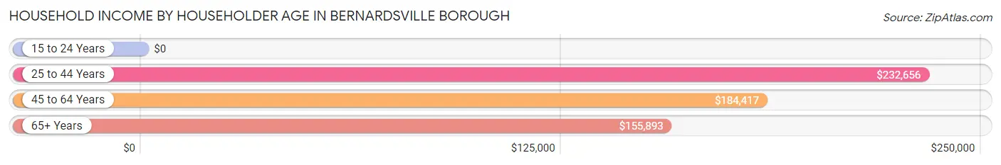 Household Income by Householder Age in Bernardsville borough