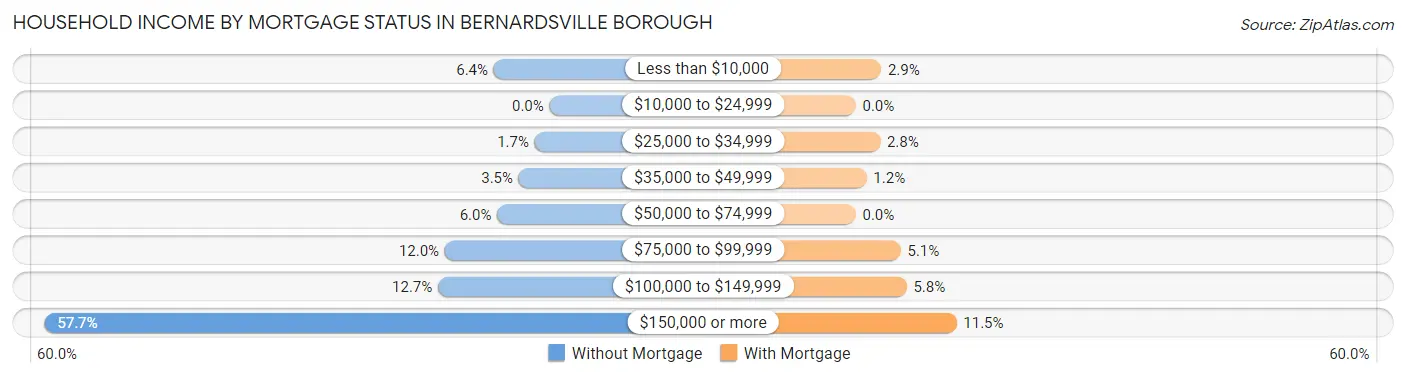 Household Income by Mortgage Status in Bernardsville borough