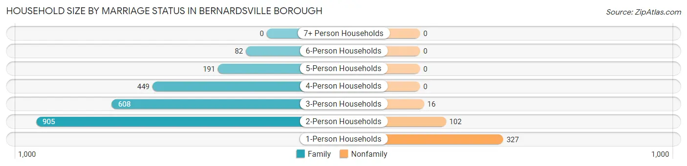 Household Size by Marriage Status in Bernardsville borough