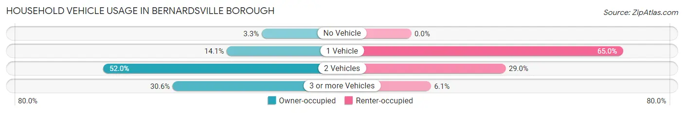 Household Vehicle Usage in Bernardsville borough