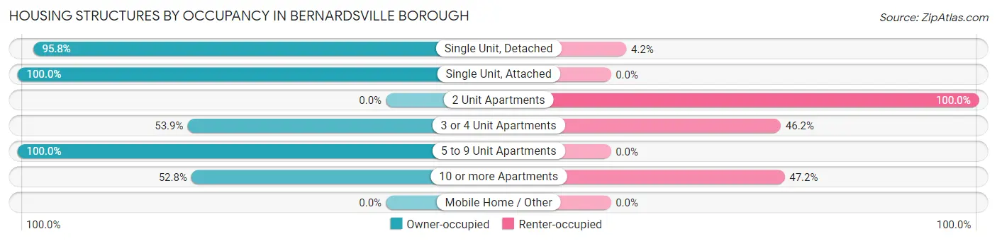 Housing Structures by Occupancy in Bernardsville borough