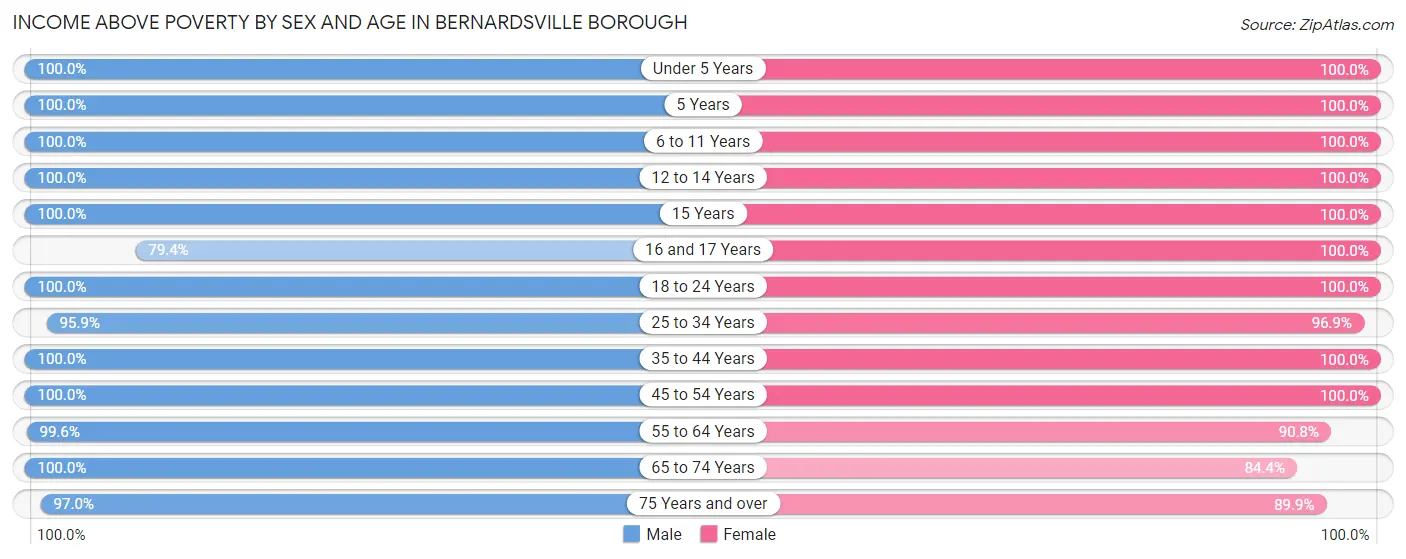 Income Above Poverty by Sex and Age in Bernardsville borough