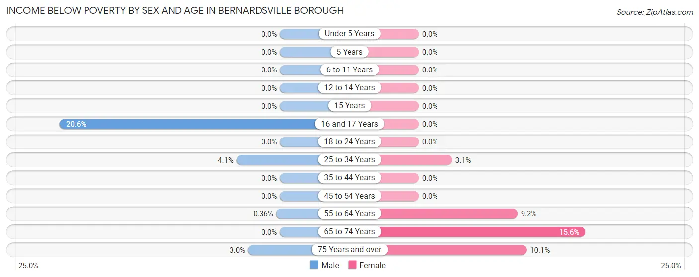 Income Below Poverty by Sex and Age in Bernardsville borough