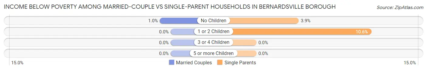 Income Below Poverty Among Married-Couple vs Single-Parent Households in Bernardsville borough