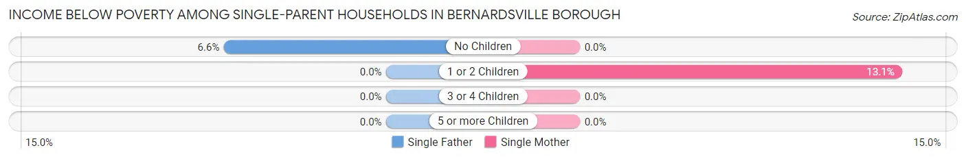 Income Below Poverty Among Single-Parent Households in Bernardsville borough