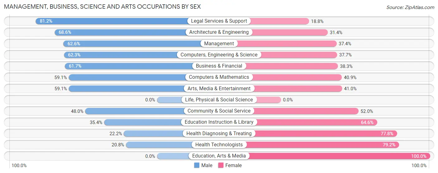 Management, Business, Science and Arts Occupations by Sex in Bernardsville borough