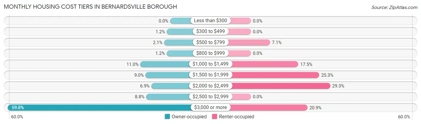 Monthly Housing Cost Tiers in Bernardsville borough