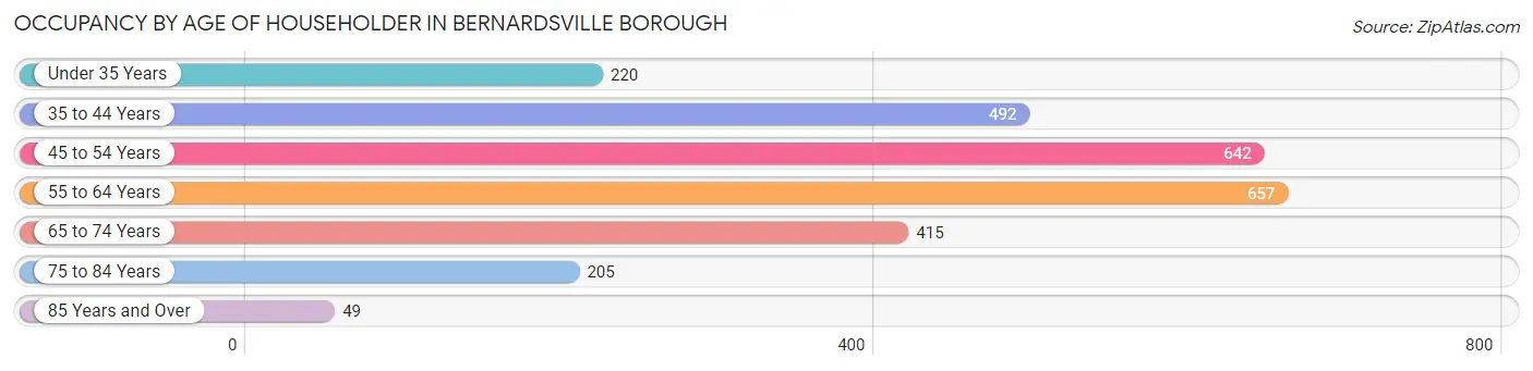 Occupancy by Age of Householder in Bernardsville borough