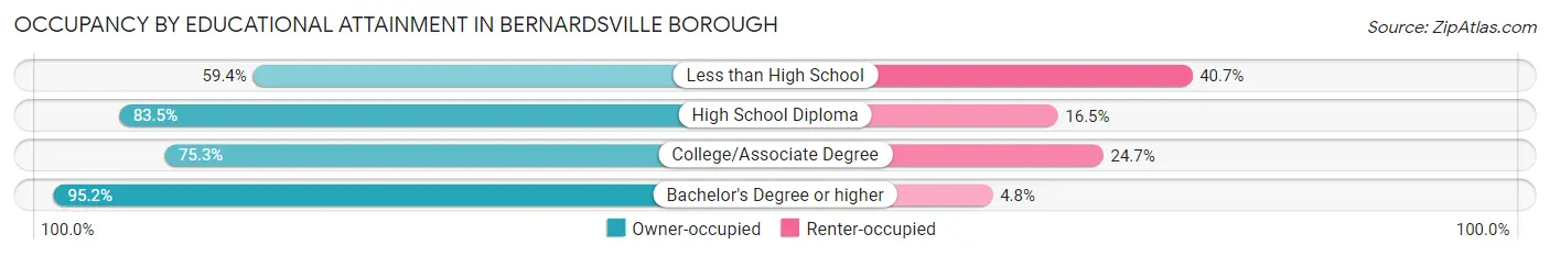 Occupancy by Educational Attainment in Bernardsville borough