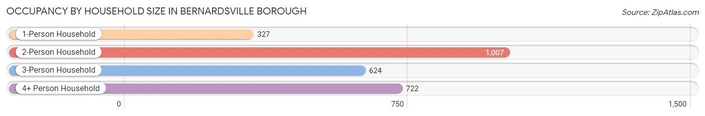 Occupancy by Household Size in Bernardsville borough